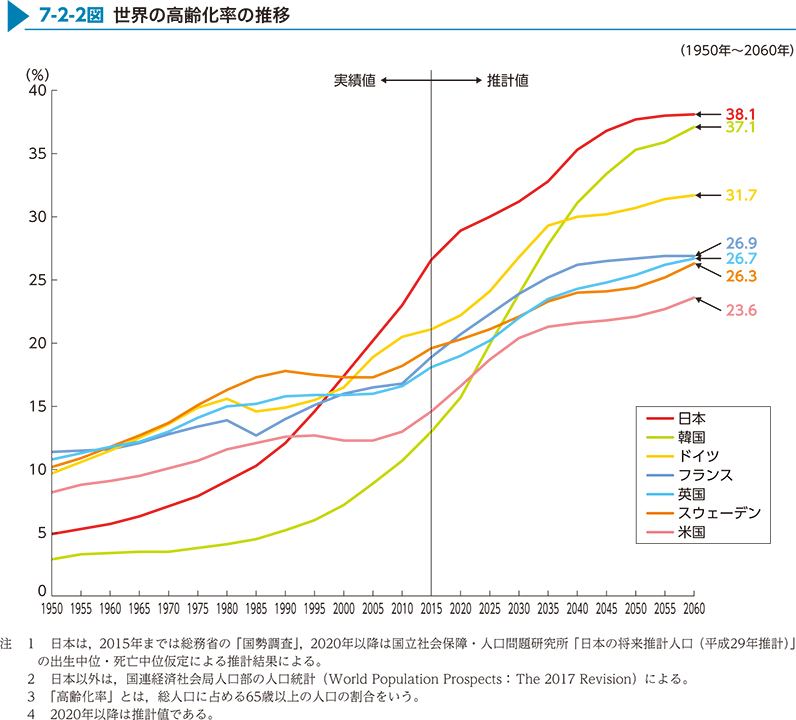 7-2-2図　世界の高齢化率の推移