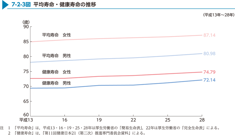 7-2-3図　平均寿命・健康寿命の推移