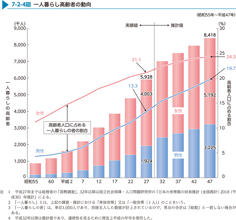 7-2-4図　一人暮らし高齢者の動向