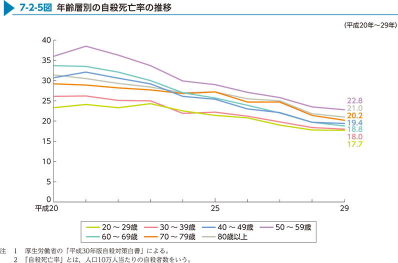 7-2-5図　年齢層別の自殺死亡率の推移