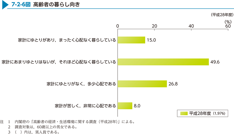 7-2-6図　高齢者の暮らし向き