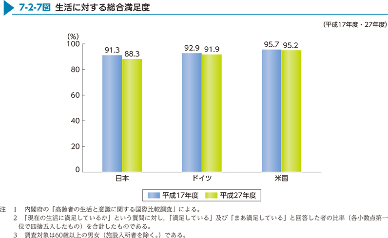 7-2-7図　生活に対する総合満足度