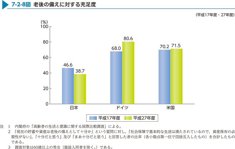 7-2-8図　老後の備えに対する充足度