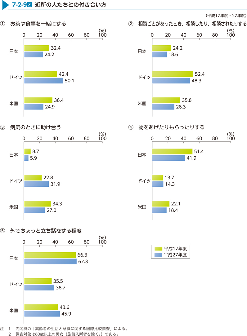 7-2-9図　近所の人たちとの付き合い方