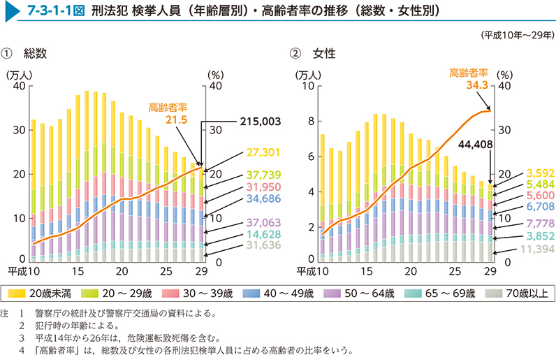 7-3-1-1図　刑法犯 検挙人員（年齢層別）・高齢者率の推移（総数・女性別）