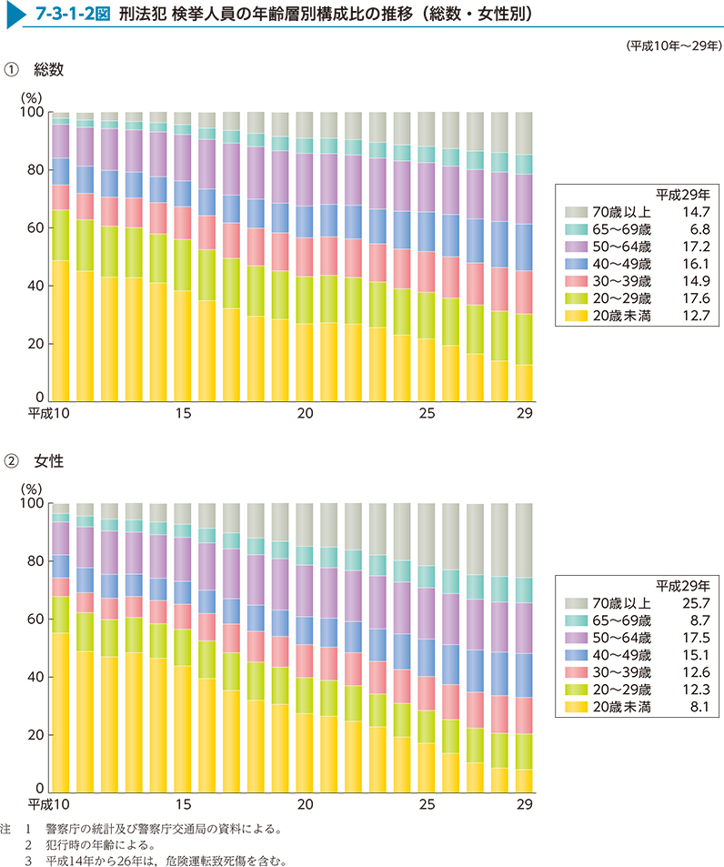 7-3-1-2図　刑法犯 検挙人員の年齢層別構成比の推移（総数・女性別）
