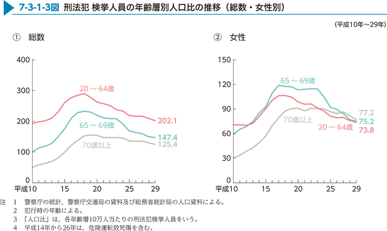 7-3-1-3図　刑法犯 検挙人員の年齢層別人口比の推移（総数・女性別）