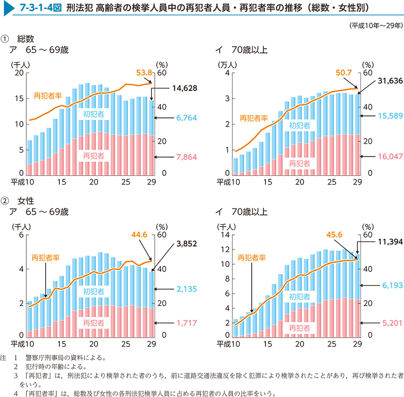 7-3-1-4図　刑法犯 高齢者の検挙人員中の再犯者人員・再犯者率の推移（総数・女性別）