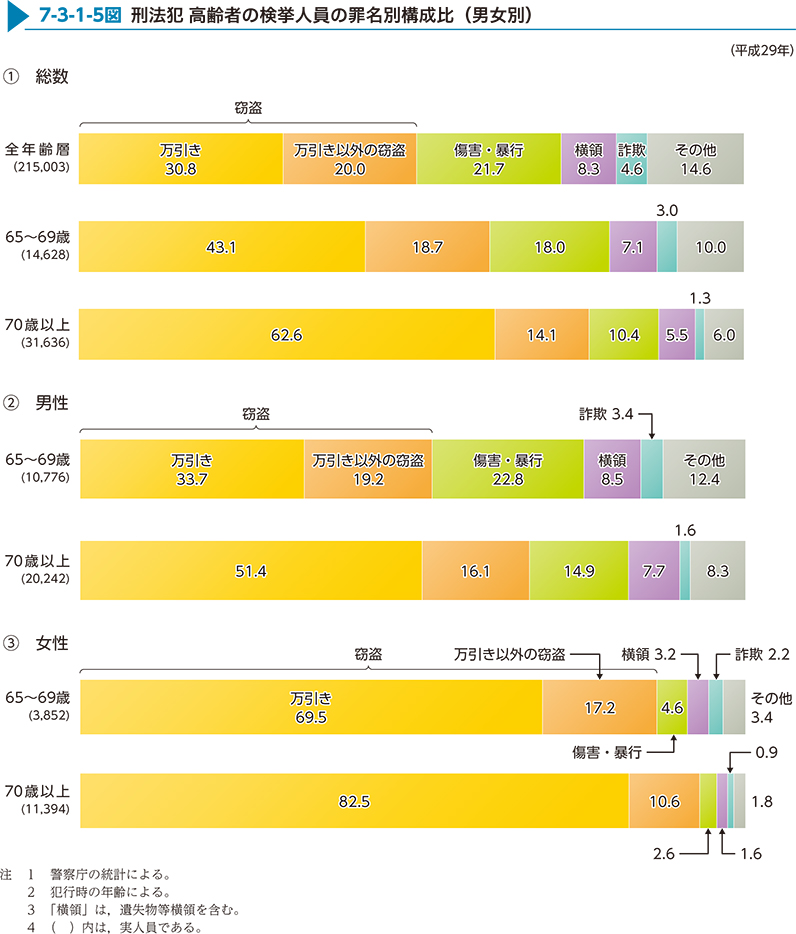 7-3-1-5図　刑法犯 高齢者の検挙人員の罪名別構成比（男女別）