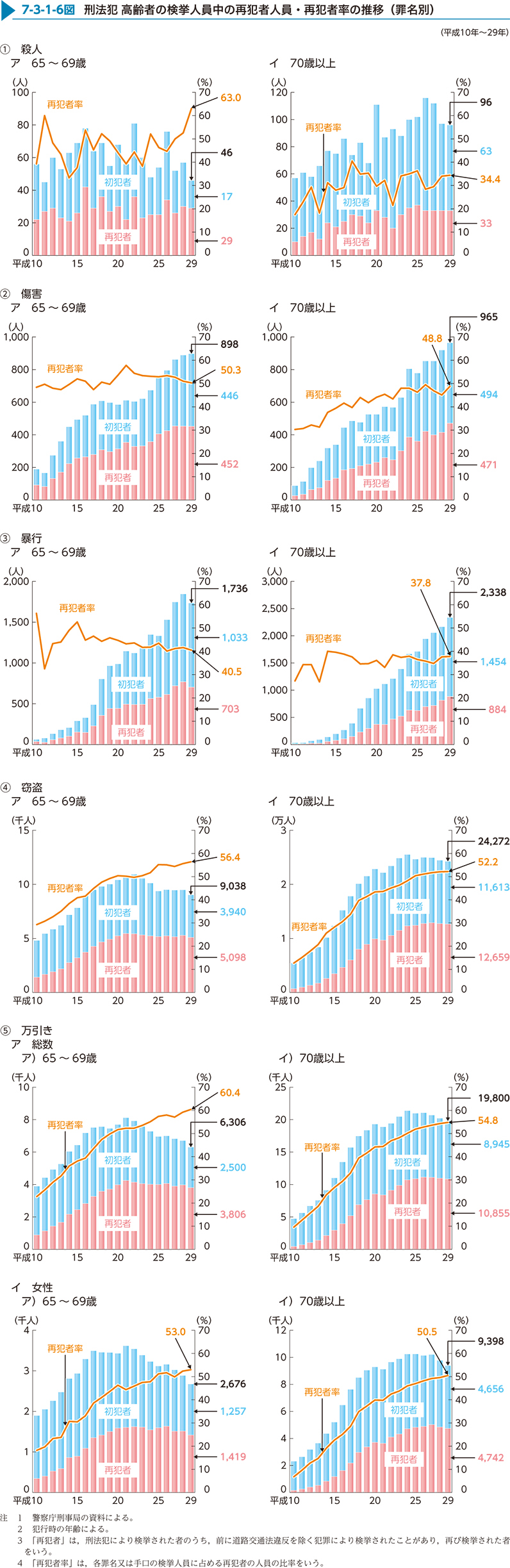7-3-1-6図　 刑法犯 高齢者の検挙人員中の再犯者人員・再犯者率の推移（罪名別）