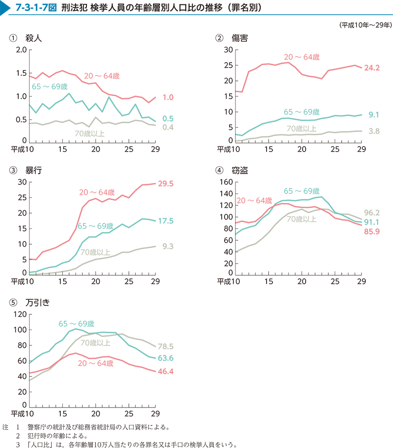 7-3-1-7図　刑法犯 検挙人員の年齢層別人口比の推移（罪名別）