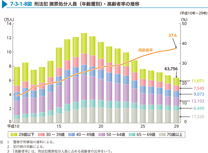 7-3-1-8図　刑法犯 微罪処分人員（年齢層別）・高齢者率の推移