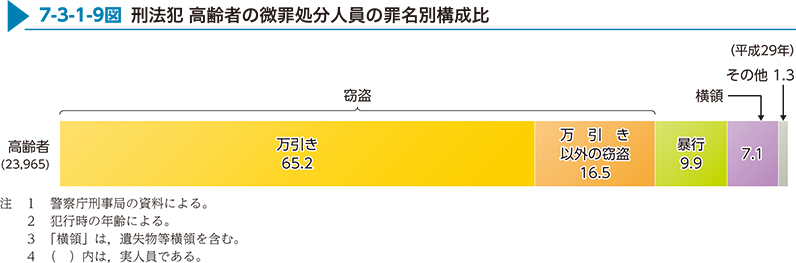 7-3-1-9図　刑法犯 高齢者の微罪処分人員の罪名別構成比