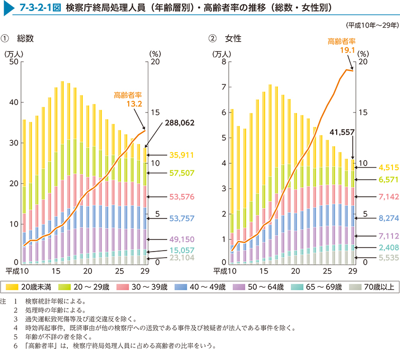 7-3-2-1図　検察庁終局処理人員（年齢層別）・高齢者率の推移（総数・女性別）