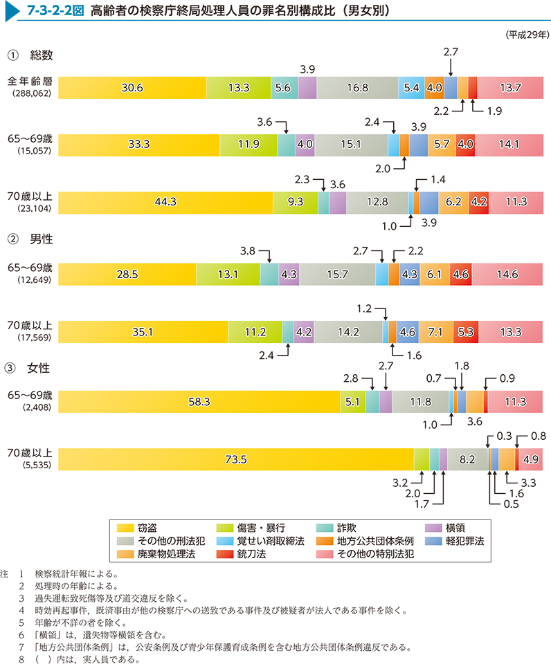 7-3-2-2図　高齢者の検察庁終局処理人員の罪名別構成比（男女別）