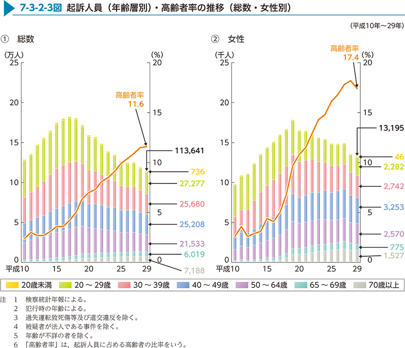 7-3-2-3図　起訴人員（年齢層別）・高齢者率の推移（総数・女性別）