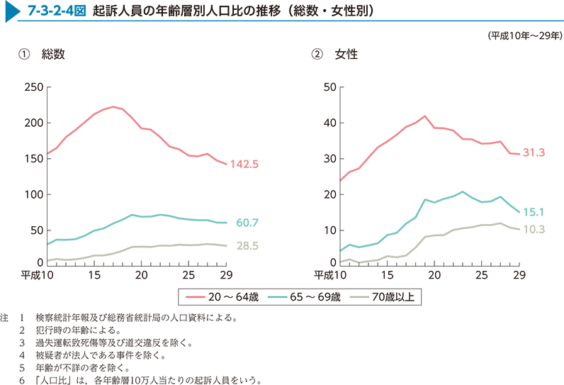 7-3-2-4図　起訴人員の年齢層別人口比の推移（総数・女性別）