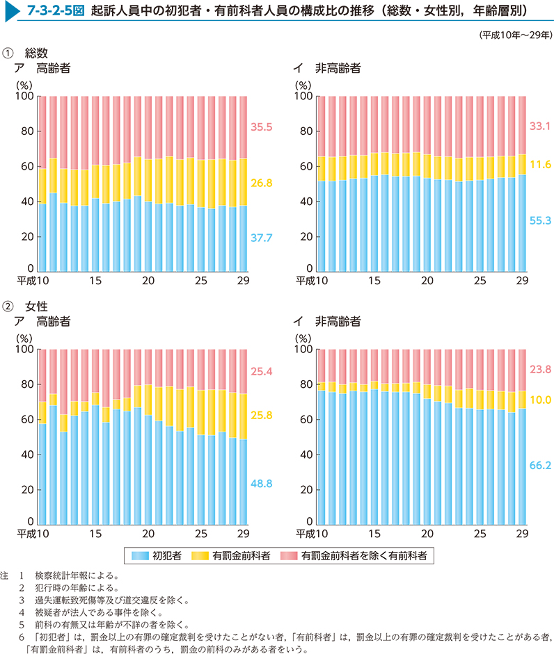 7-3-2-5図　起訴人員中の初犯者・有前科者人員の構成比の推移（総数・女性別，年齢層別）