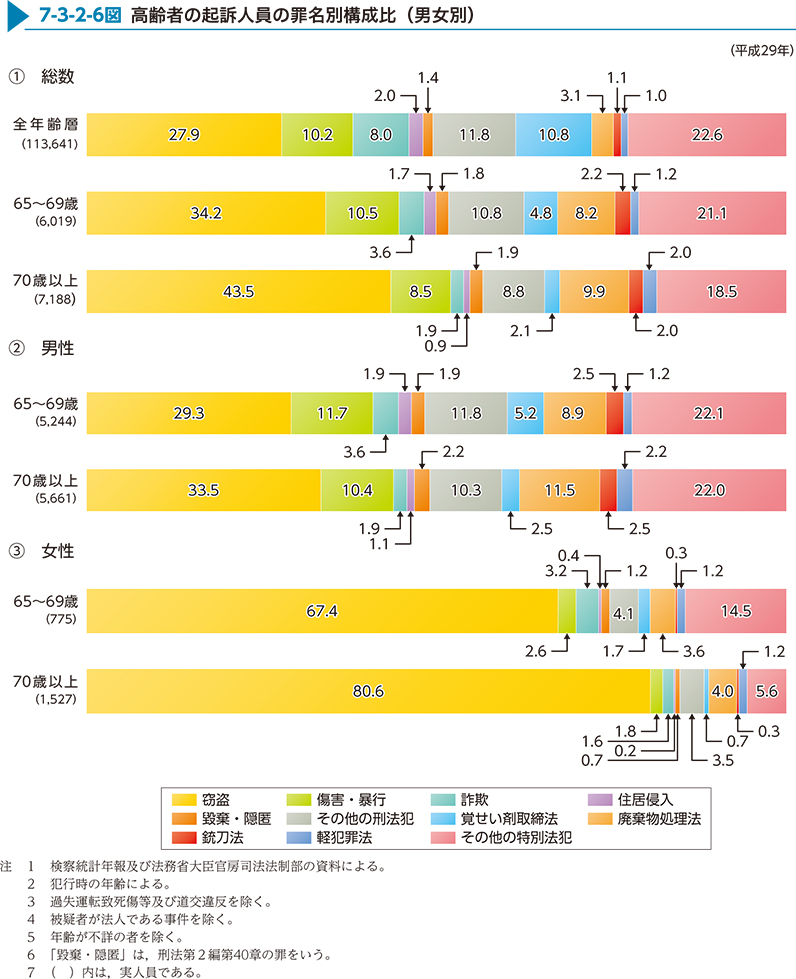 7-3-2-6図　高齢者の起訴人員の罪名別構成比（男女別）