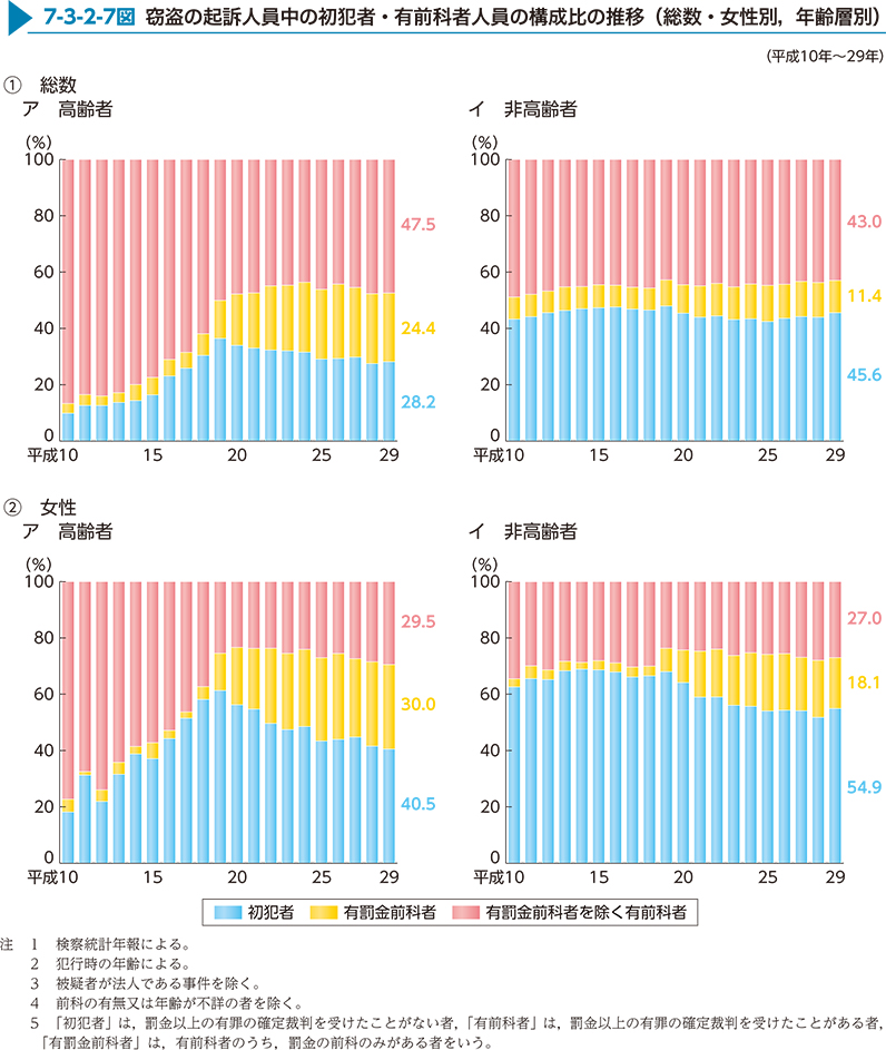 7-3-2-7図　窃盗の起訴人員中の初犯者・有前科者人員の構成比の推移（総数・女性別，年齢層別）