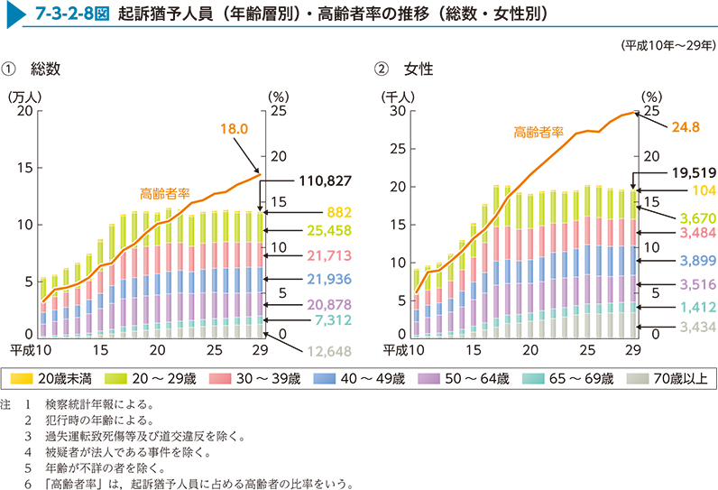 7-3-2-8図　起訴猶予人員（年齢層別）・高齢者率の推移（総数・女性別）