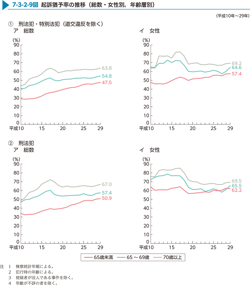 7-3-2-9図　起訴猶予率の推移（総数・女性別，年齢層別）