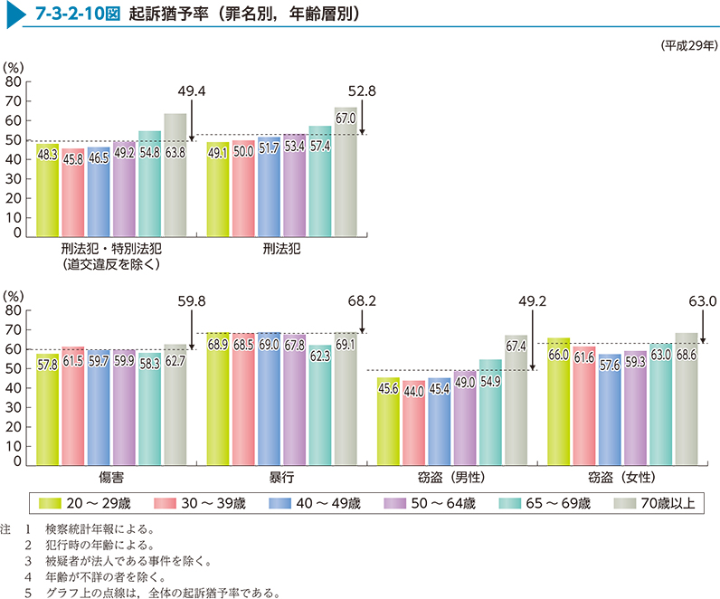 7-3-2-10図　起訴猶予率（罪名別，年齢層別）