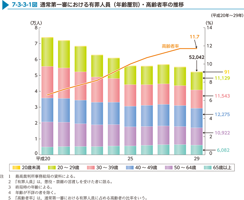 7-3-3-1図　通常第一審における有罪人員（年齢層別）・高齢者率の推移