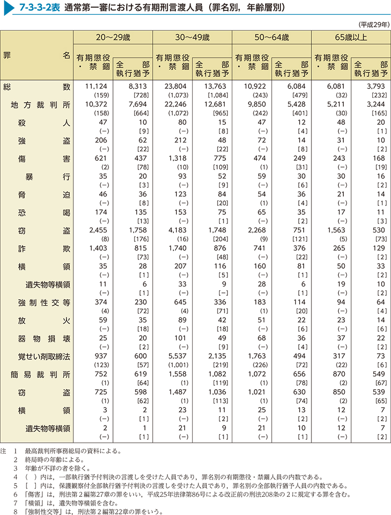 7-3-3-2表　通常第一審における有期刑言渡人員（罪名別，年齢層別）