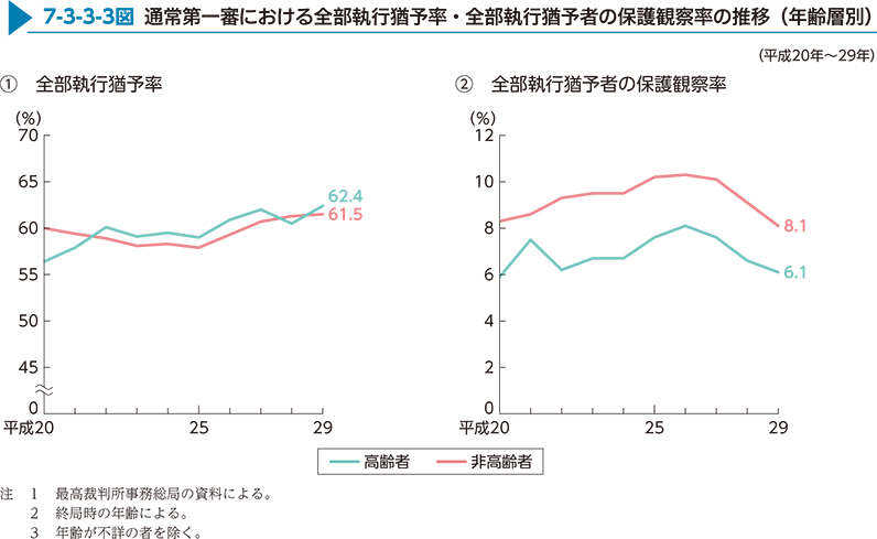 7-3-3-3図　通常第一審における全部執行猶予率・全部執行猶予者の保護観察率の推移（年齢層別）