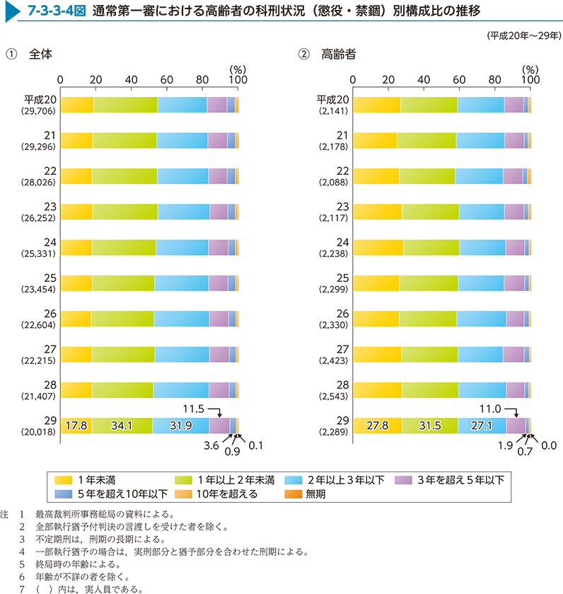 7-3-3-4図　通常第一審における高齢者の科刑状況（懲役・禁錮）別構成比の推移