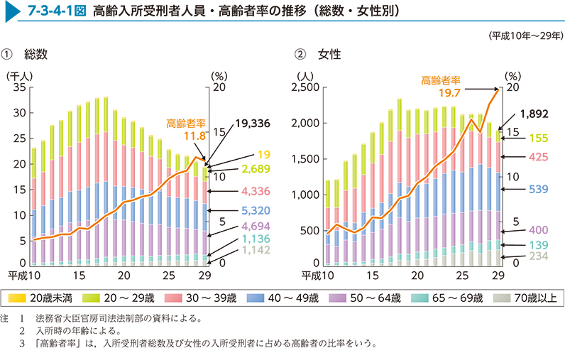 7-3-4-1図　高齢入所受刑者人員・高齢者率の推移（総数・女性別）