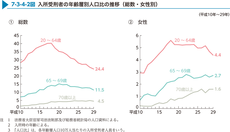 7-3-4-2図　入所受刑者の年齢層別人口比の推移（総数・女性別）