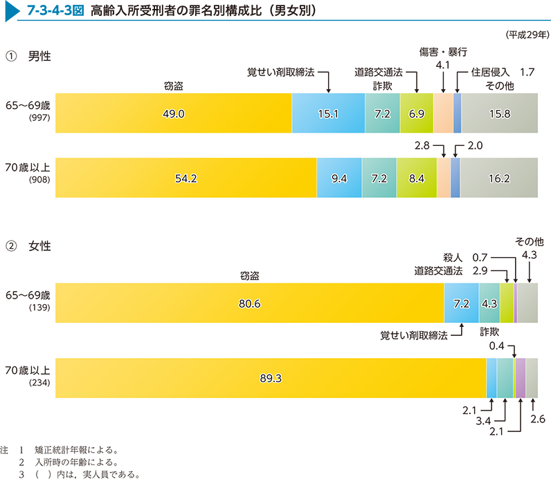 7-3-4-3図　高齢入所受刑者の罪名別構成比（男女別）