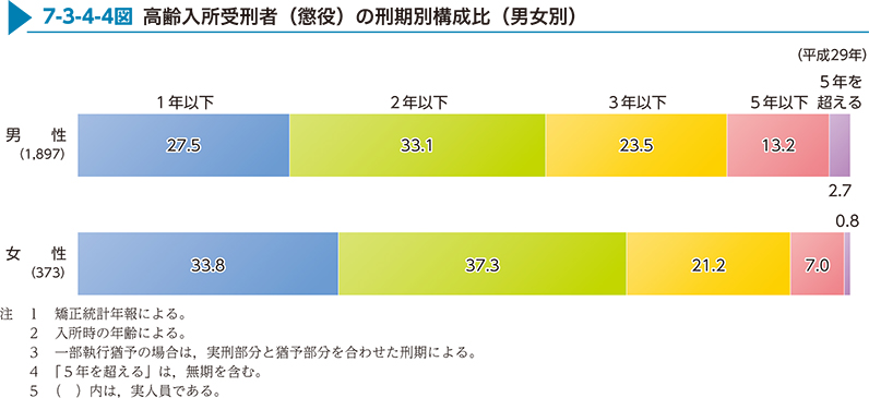 7-3-4-4図　高齢入所受刑者（懲役）の刑期別構成比（男女別）