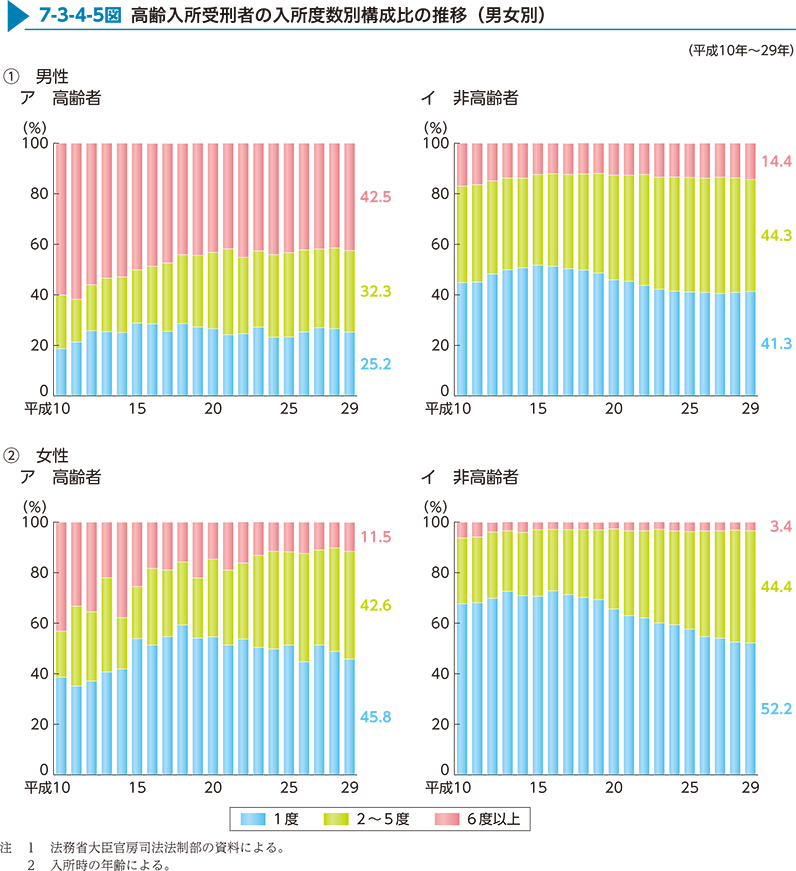 7-3-4-5図　高齢入所受刑者の入所度数別構成比の推移（男女別）