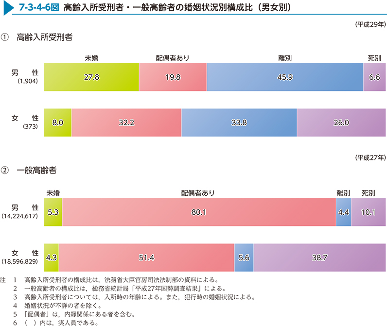 7-3-4-6図　高齢入所受刑者・一般高齢者の婚姻状況別構成比（男女別）