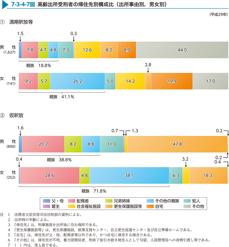 7-3-4-7図　高齢出所受刑者の帰住先別構成比（出所事由別，男女別）