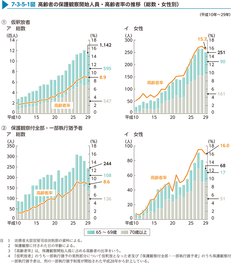 7-3-5-1図　高齢者の保護観察開始人員・高齢者率の推移（総数・女性別）