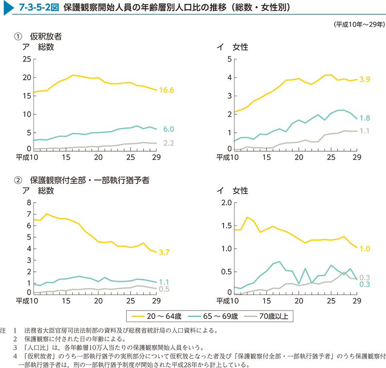 7-3-5-2図　保護観察開始人員の年齢層別人口比の推移（総数・女性別）