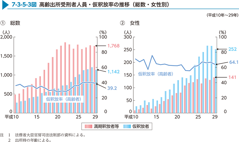 7-3-5-3図　高齢出所受刑者人員・仮釈放率の推移（総数・女性別）