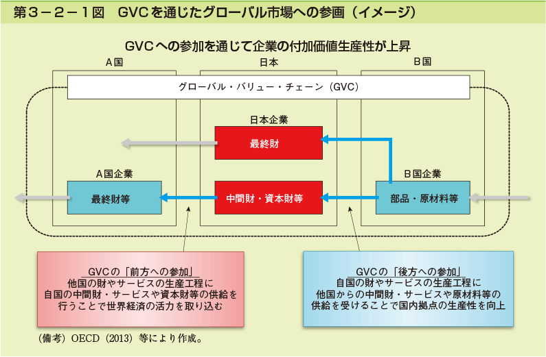 第3-2-1図 GVC を通じたグローバル市場への参画(イメージ)
