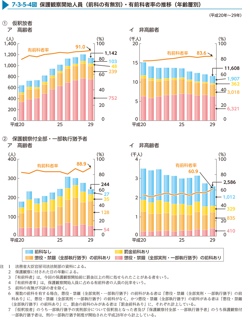 7-3-5-4図　保護観察開始人員（前科の有無別）・有前科者率の推移（年齢層別）