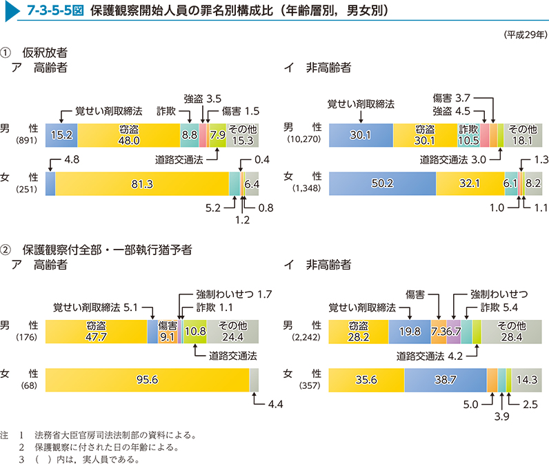 7-3-5-5図　保護観察開始人員の罪名別構成比（年齢層別，男女別）