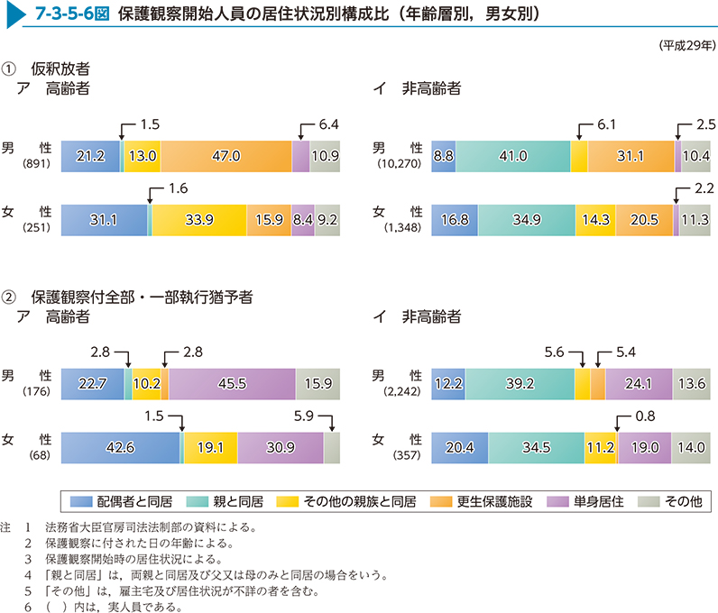 7-3-5-6図　保護観察開始人員の居住状況別構成比（年齢層別，男女別）