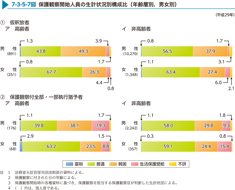 7-3-5-7図　保護観察開始人員の生計状況別構成比（年齢層別，男女別）