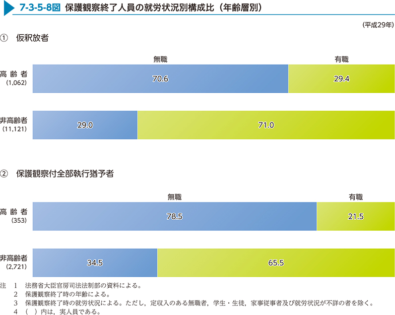 7-3-5-8図　保護観察終了人員の就労状況別構成比（年齢層別）