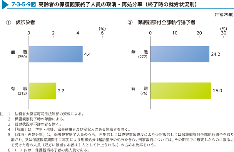 7-3-5-9図　高齢者の保護観察終了人員の取消・再処分率（終了時の就労状況別）