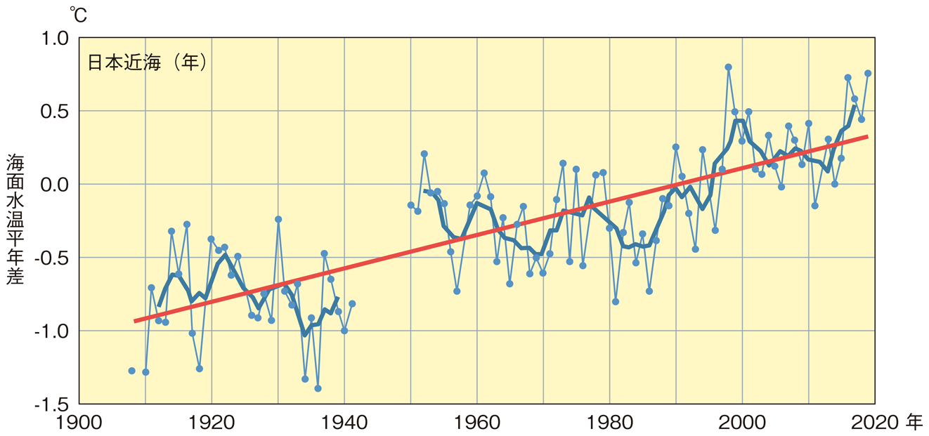 図特-1-7 日本近海の平均海面水温の推移
