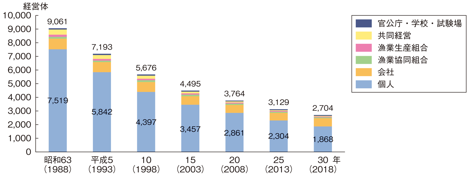 図特-2-9 内水面養殖業経営体数の推移